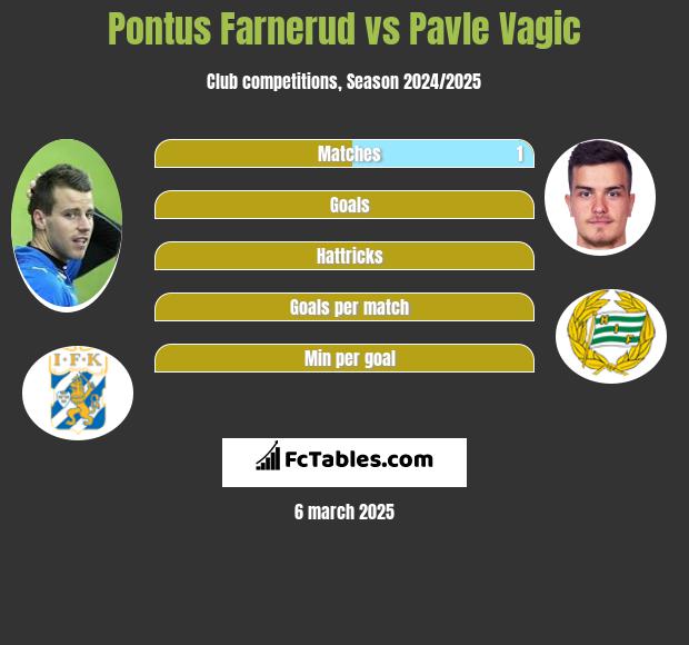 Pontus Farnerud vs Pavle Vagic h2h player stats