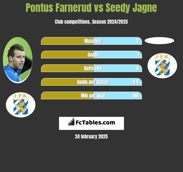 Pontus Farnerud vs Seedy Jagne h2h player stats