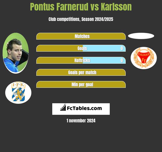 Pontus Farnerud vs Karlsson h2h player stats