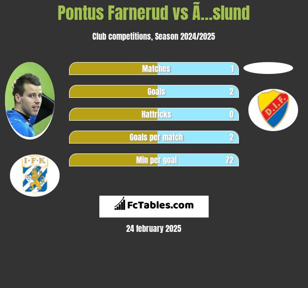 Pontus Farnerud vs Ã…slund h2h player stats