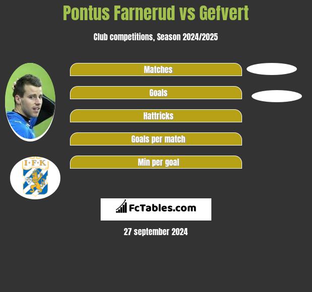 Pontus Farnerud vs Gefvert h2h player stats