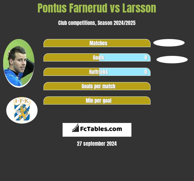 Pontus Farnerud vs Larsson h2h player stats