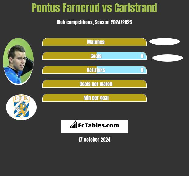 Pontus Farnerud vs Carlstrand h2h player stats