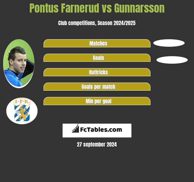 Pontus Farnerud vs Gunnarsson h2h player stats