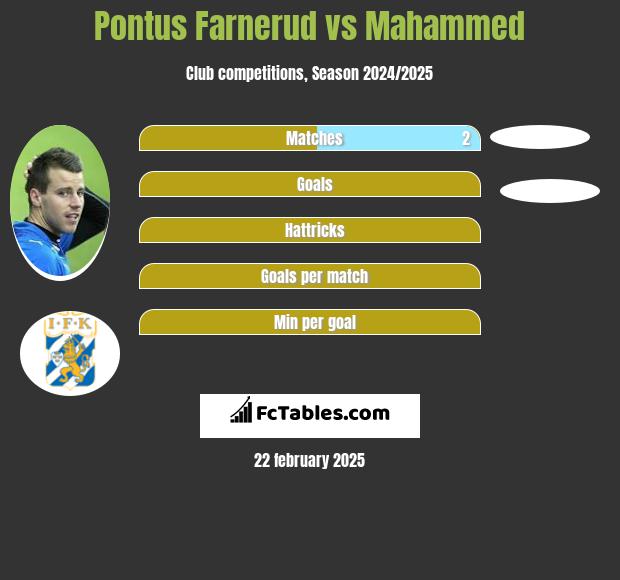 Pontus Farnerud vs Mahammed h2h player stats