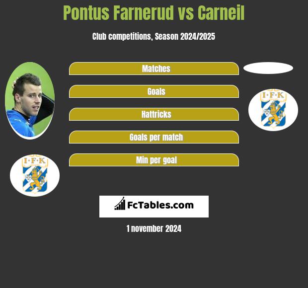 Pontus Farnerud vs Carneil h2h player stats