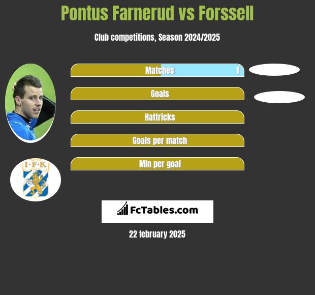 Pontus Farnerud vs Forssell h2h player stats