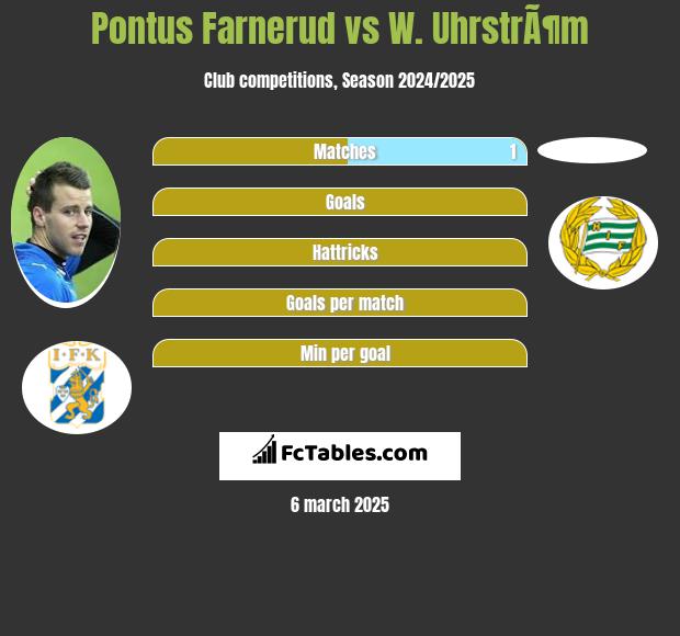 Pontus Farnerud vs W. UhrstrÃ¶m h2h player stats