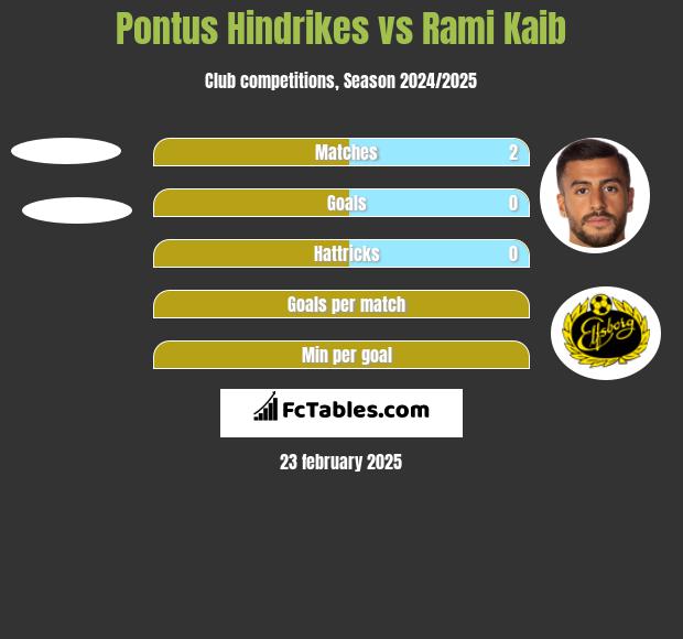 Pontus Hindrikes vs Rami Kaib h2h player stats