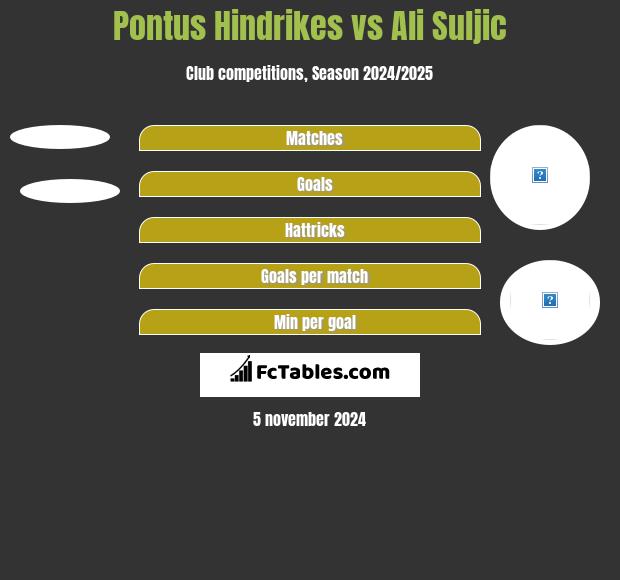 Pontus Hindrikes vs Ali Suljic h2h player stats