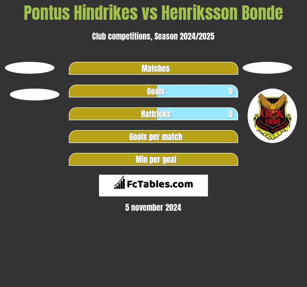 Pontus Hindrikes vs Henriksson Bonde h2h player stats