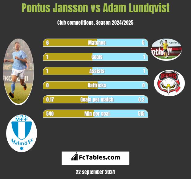 Pontus Jansson vs Adam Lundqvist h2h player stats