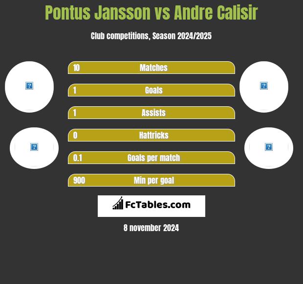 Pontus Jansson vs Andre Calisir h2h player stats