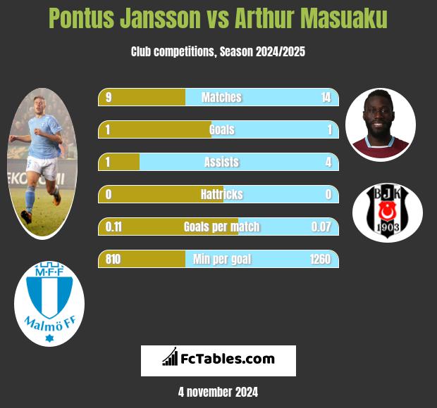 Pontus Jansson vs Arthur Masuaku h2h player stats