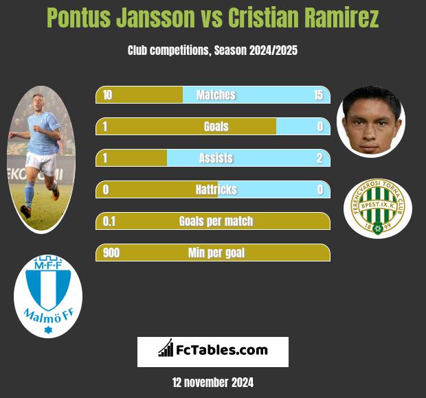 Pontus Jansson vs Cristian Ramirez h2h player stats