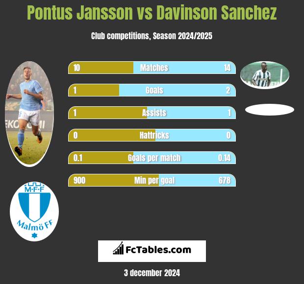 Pontus Jansson vs Davinson Sanchez h2h player stats