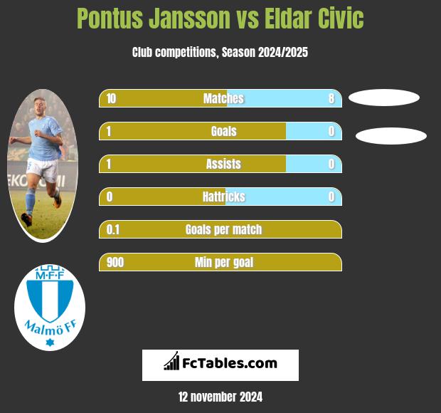 Pontus Jansson vs Eldar Civic h2h player stats