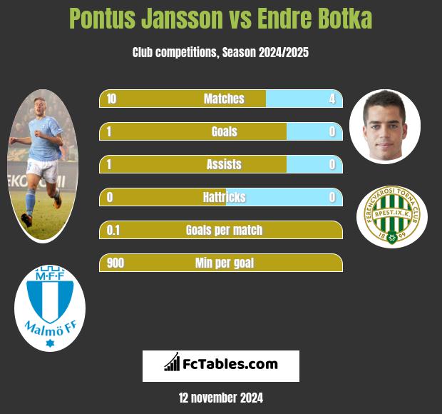 Pontus Jansson vs Endre Botka h2h player stats