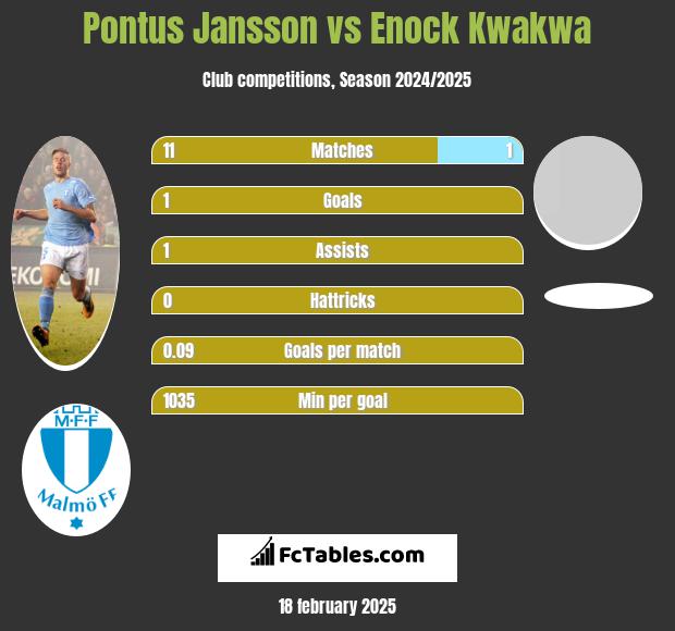 Pontus Jansson vs Enock Kwakwa h2h player stats