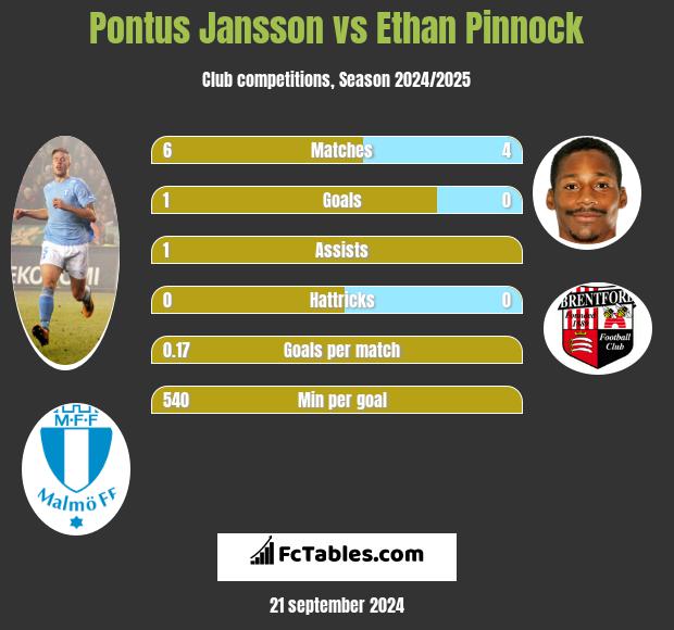 Pontus Jansson Statistics History Goals Assists Game Log Brentford