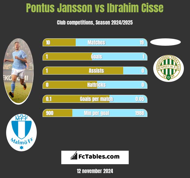 Pontus Jansson vs Ibrahim Cisse h2h player stats