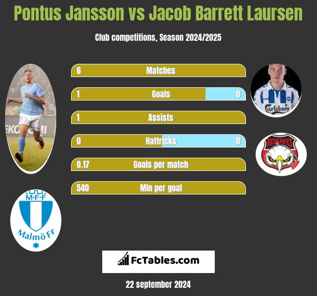 Pontus Jansson vs Jacob Barrett Laursen h2h player stats