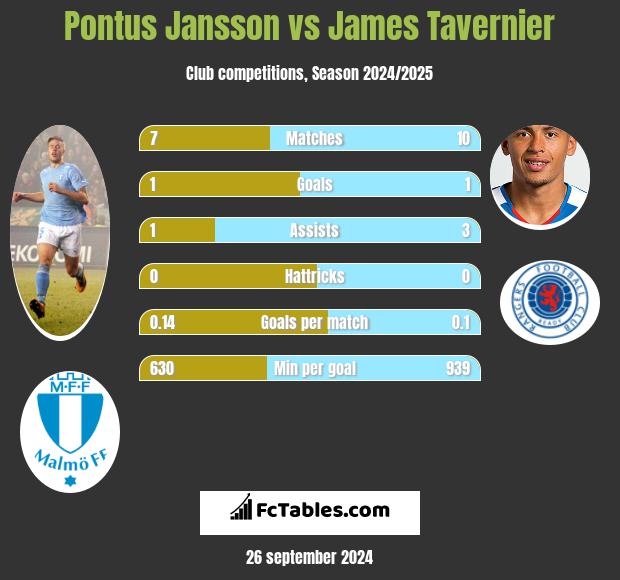 Pontus Jansson vs James Tavernier h2h player stats