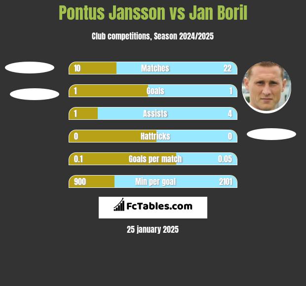 Pontus Jansson vs Jan Boril h2h player stats