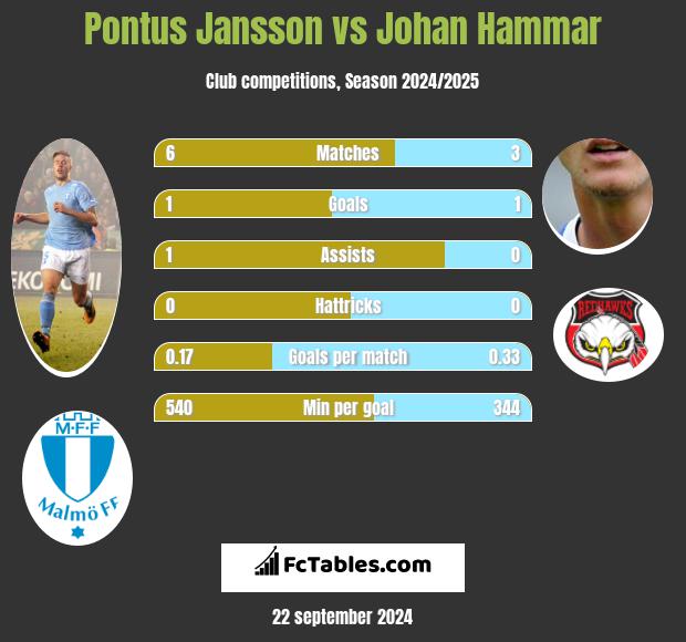 Pontus Jansson vs Johan Hammar h2h player stats