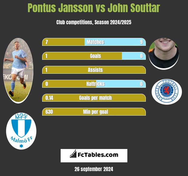 Pontus Jansson vs John Souttar h2h player stats