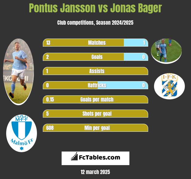 Pontus Jansson vs Jonas Bager h2h player stats