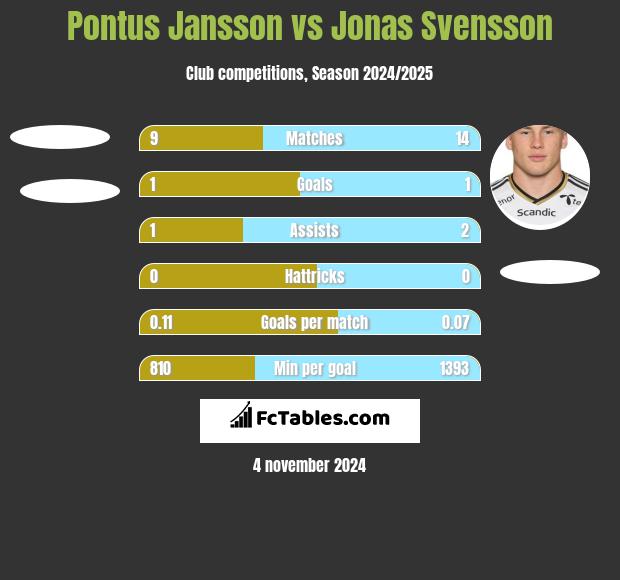 Pontus Jansson vs Jonas Svensson h2h player stats