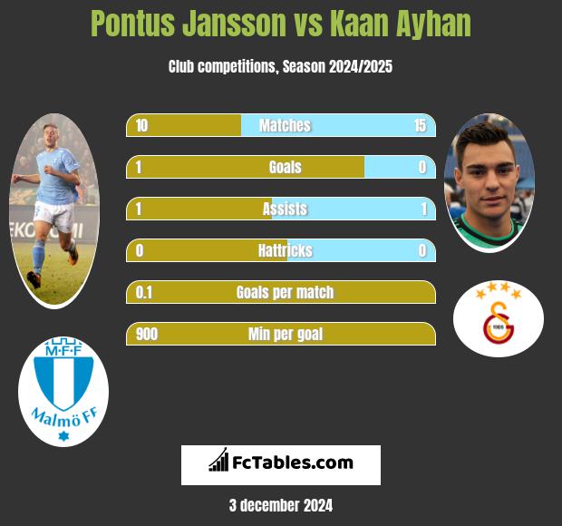 Pontus Jansson vs Kaan Ayhan h2h player stats