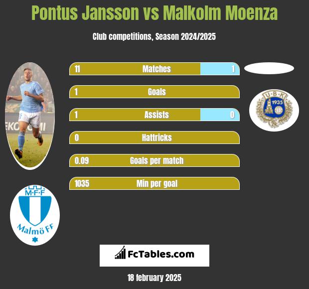 Pontus Jansson vs Malkolm Moenza h2h player stats