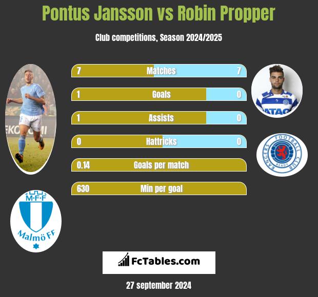 Pontus Jansson vs Robin Propper h2h player stats