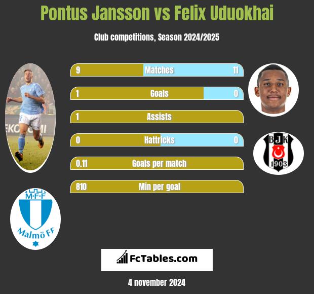 Pontus Jansson vs Felix Uduokhai h2h player stats