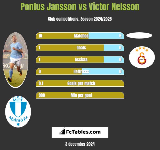 Pontus Jansson vs Victor Nelsson h2h player stats