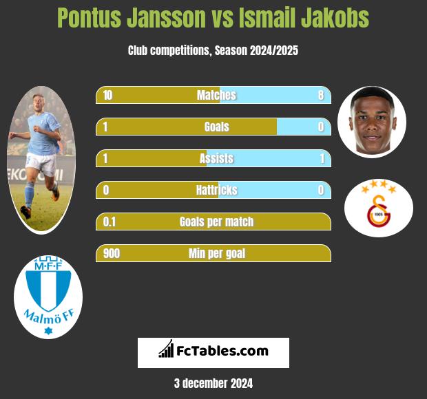 Pontus Jansson vs Ismail Jakobs h2h player stats