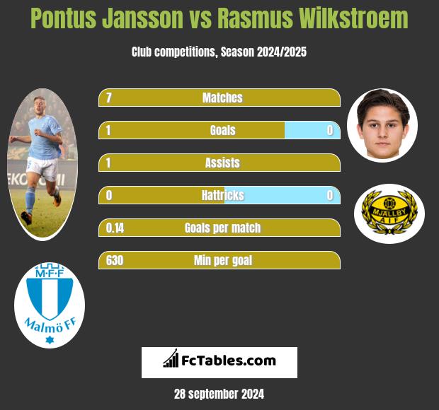 Pontus Jansson vs Rasmus Wilkstroem h2h player stats