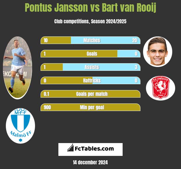 Pontus Jansson vs Bart van Rooij h2h player stats