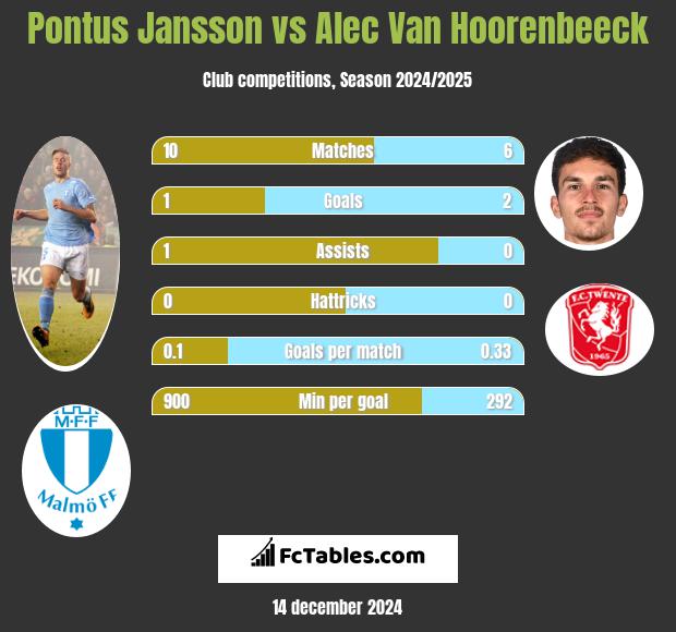 Pontus Jansson vs Alec Van Hoorenbeeck h2h player stats