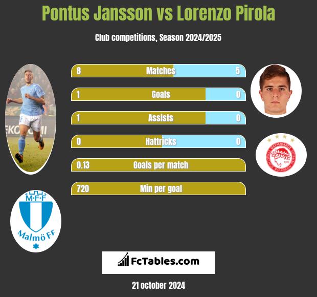 Pontus Jansson vs Lorenzo Pirola h2h player stats