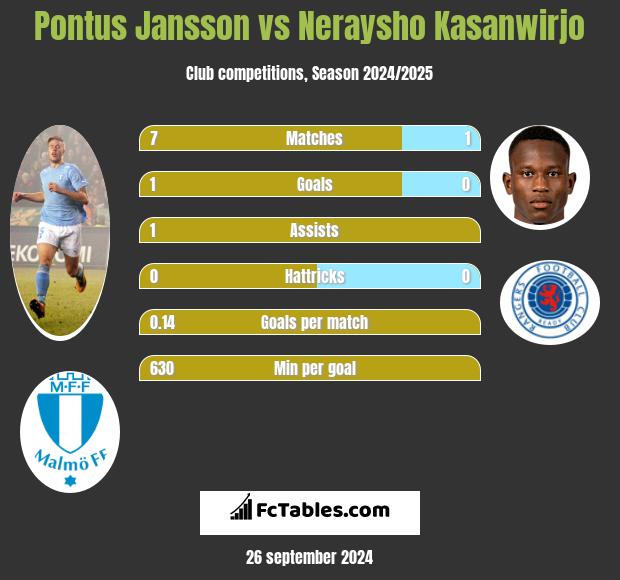 Pontus Jansson vs Neraysho Kasanwirjo h2h player stats