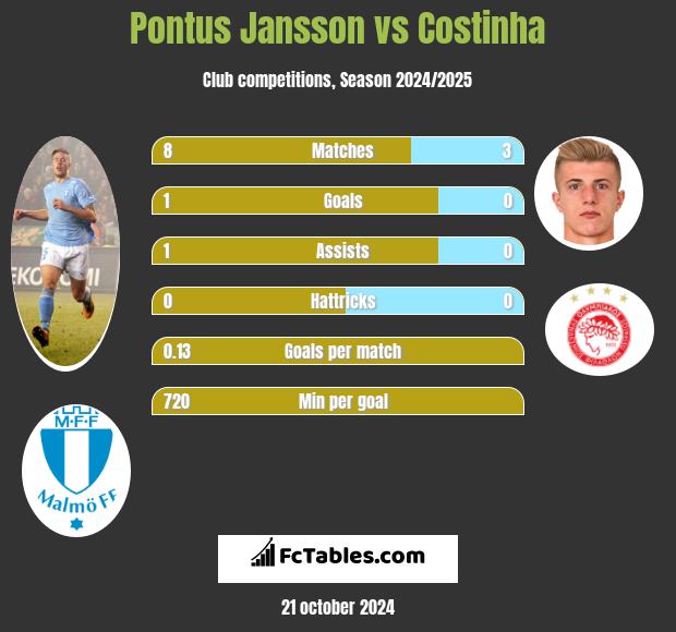 Pontus Jansson vs Costinha h2h player stats