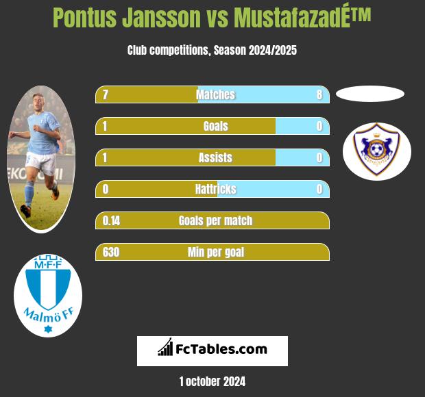 Pontus Jansson vs MustafazadÉ™ h2h player stats