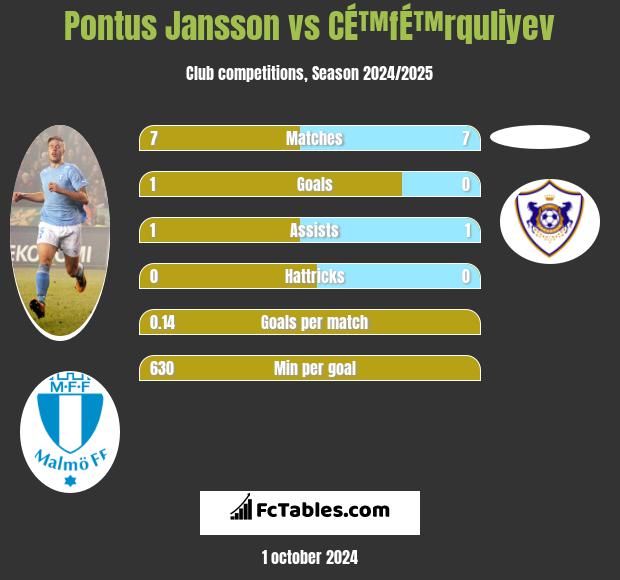 Pontus Jansson vs CÉ™fÉ™rquliyev h2h player stats