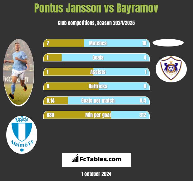 Pontus Jansson vs Bayramov h2h player stats