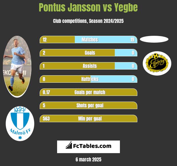 Pontus Jansson vs Yegbe h2h player stats