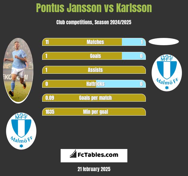 Pontus Jansson vs Karlsson h2h player stats