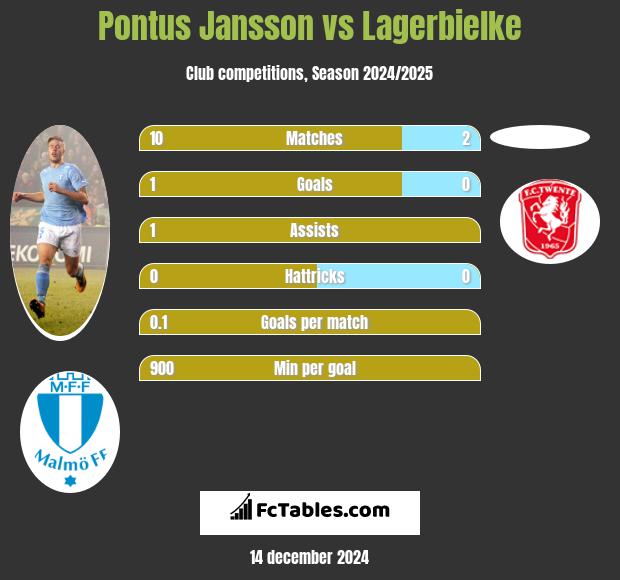 Pontus Jansson vs Lagerbielke h2h player stats